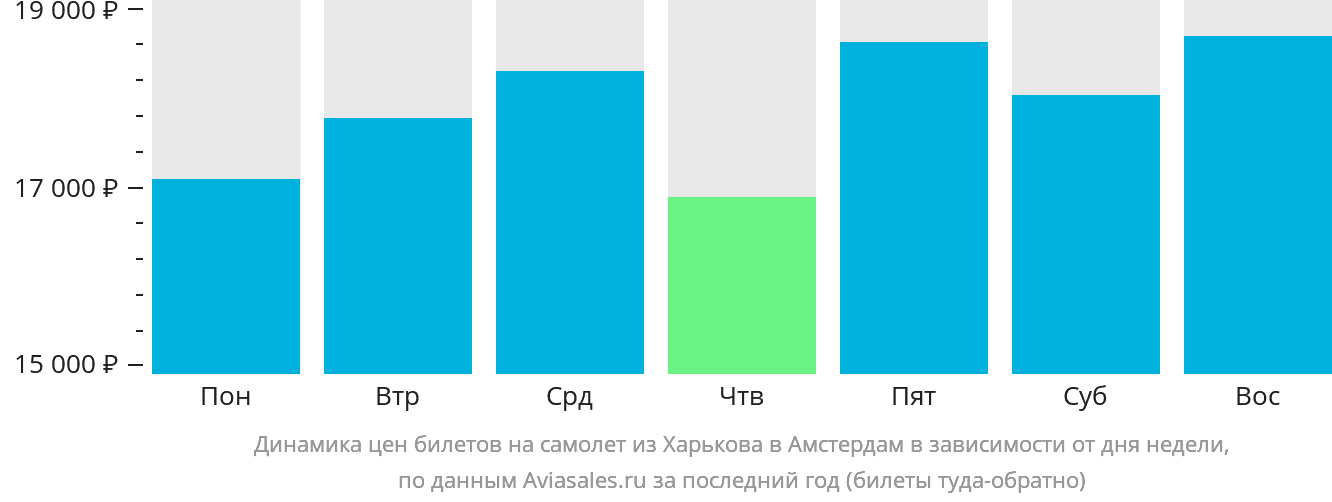 Динамика цен билетов на самолёт из Харькова в Амстердам в зависимости от дня недели