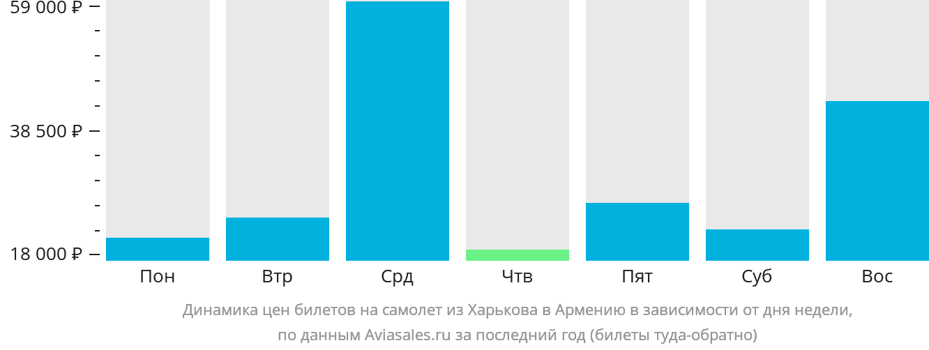 Динамика цен билетов на самолёт из Харькова в Армению в зависимости от дня недели