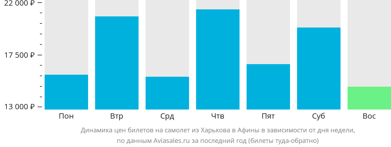 Динамика цен билетов на самолёт из Харькова в Афины в зависимости от дня недели