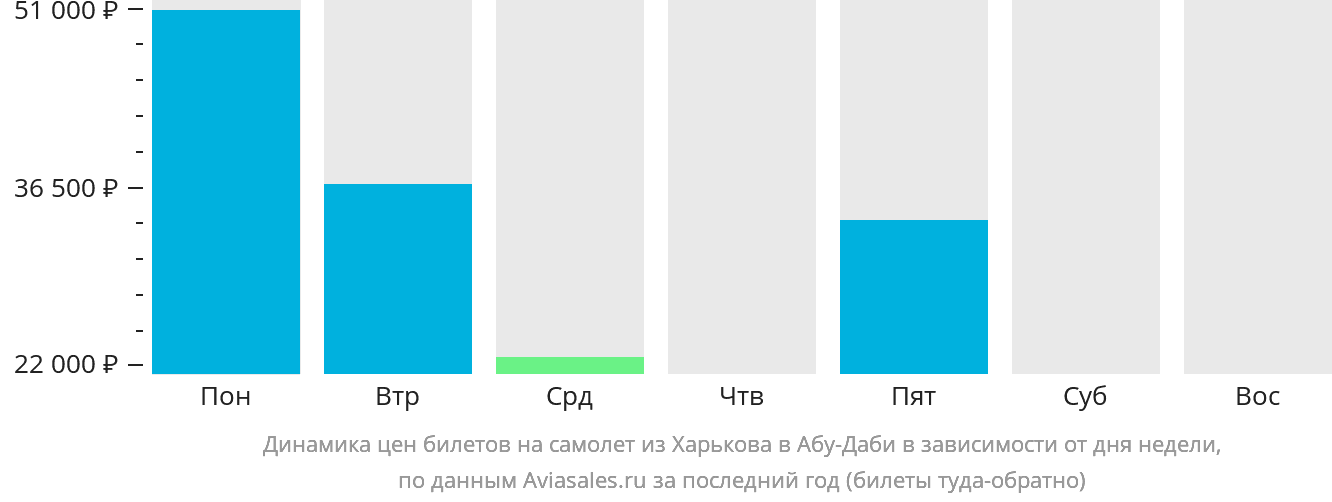 Динамика цен билетов на самолёт из Харькова в Абу-Даби в зависимости от дня недели