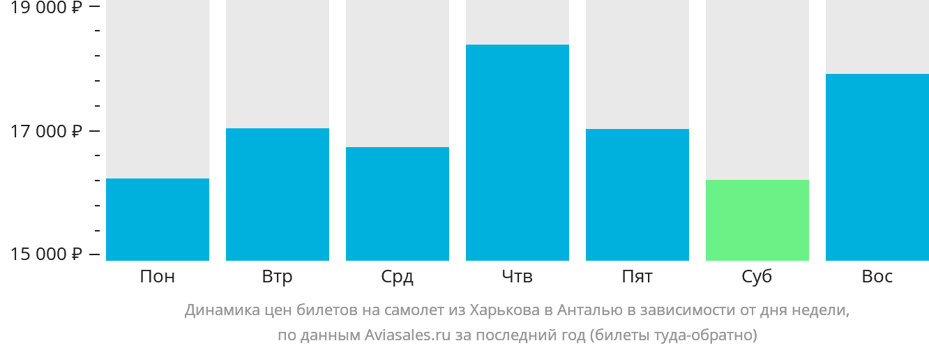 Динамика цен билетов на самолёт из Харькова в Анталью в зависимости от дня недели