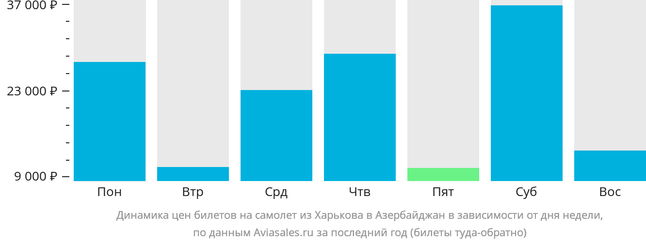 Динамика цен билетов на самолёт из Харькова в Азербайджан в зависимости от дня недели