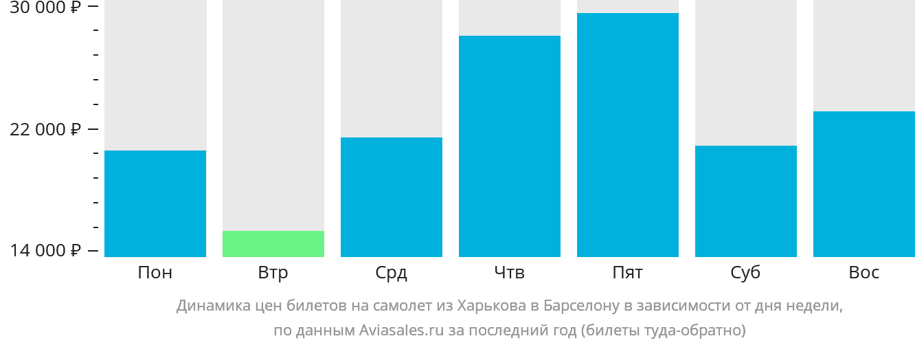 Динамика цен билетов на самолёт из Харькова в Барселону в зависимости от дня недели