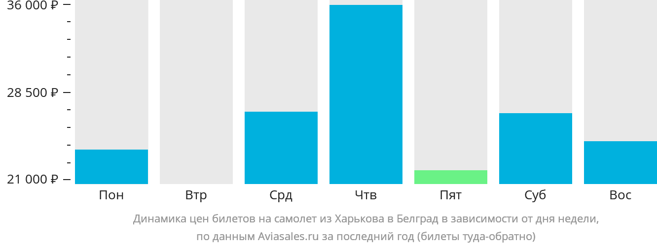 Динамика цен билетов на самолёт из Харькова в Белград в зависимости от дня недели