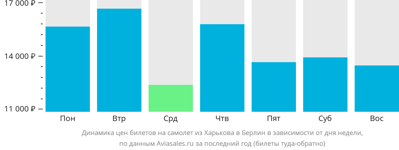 Динамика цен билетов на самолёт из Харькова в Берлин в зависимости от дня недели