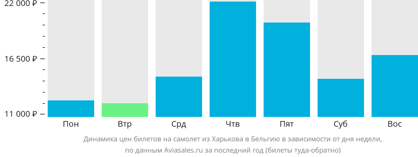 Динамика цен билетов на самолёт из Харькова в Бельгию в зависимости от дня недели