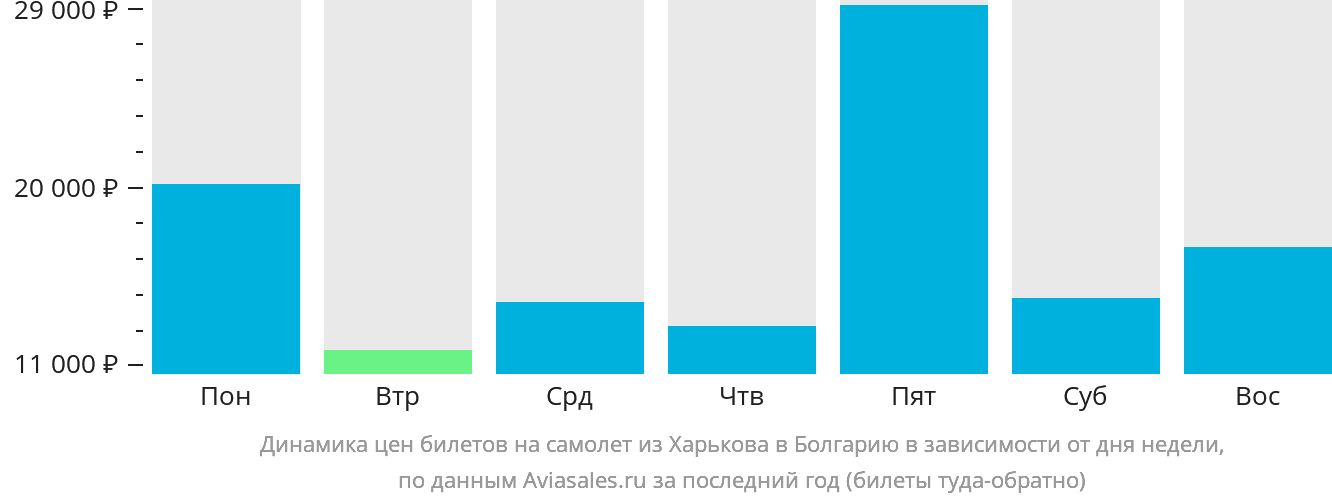 Динамика цен билетов на самолёт из Харькова в Болгарию в зависимости от дня недели