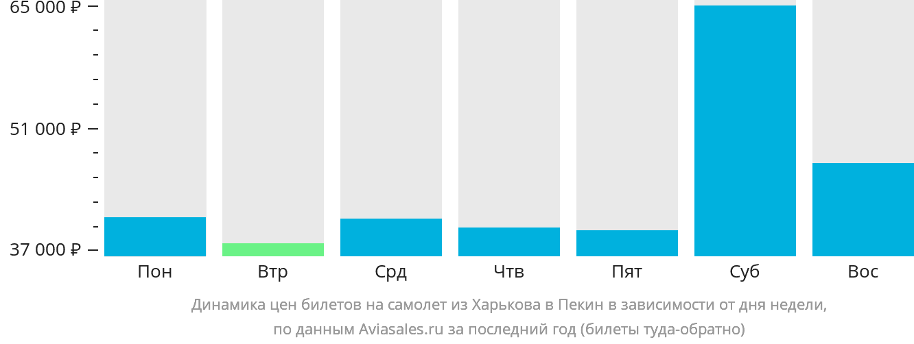 Динамика цен билетов на самолёт из Харькова в Пекин в зависимости от дня недели