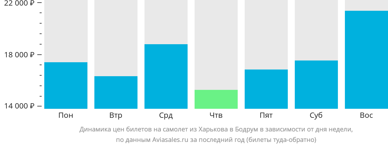 Динамика цен билетов на самолёт из Харькова в Бодрум в зависимости от дня недели