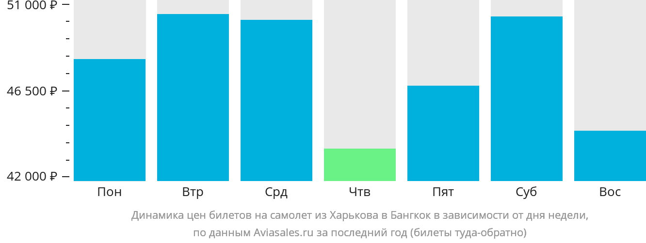 Динамика цен билетов на самолёт из Харькова в Бангкок в зависимости от дня недели