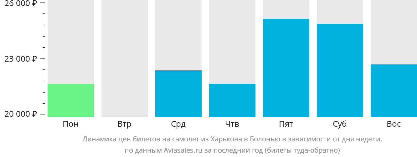 Динамика цен билетов на самолёт из Харькова в Болонью в зависимости от дня недели