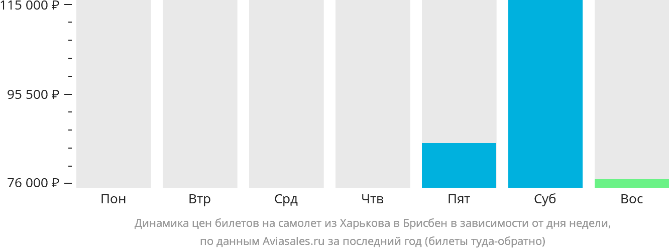 Динамика цен билетов на самолёт из Харькова в Брисбен в зависимости от дня недели