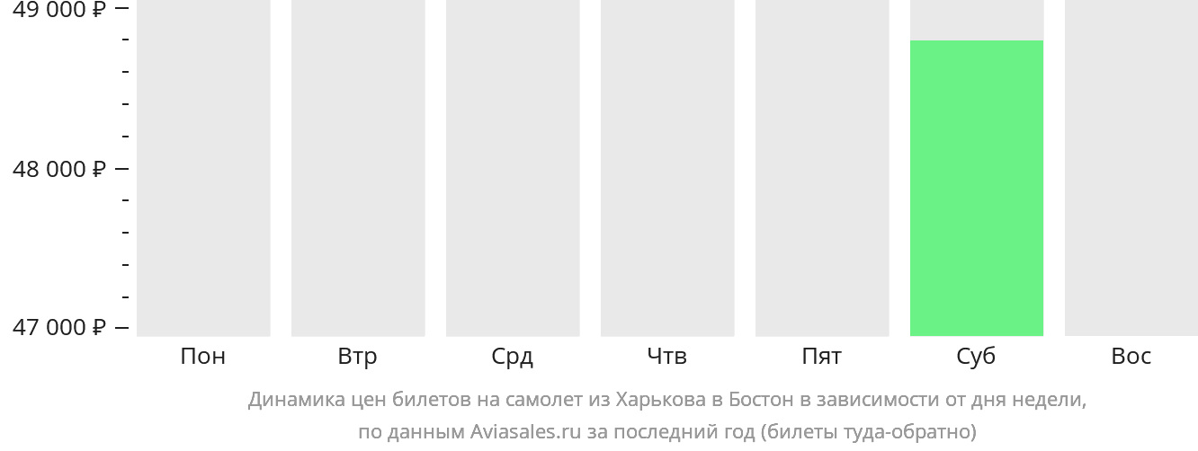 Динамика цен билетов на самолёт из Харькова в Бостон в зависимости от дня недели