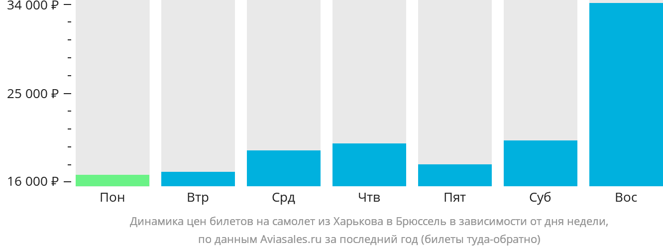 Динамика цен билетов на самолёт из Харькова в Брюссель в зависимости от дня недели