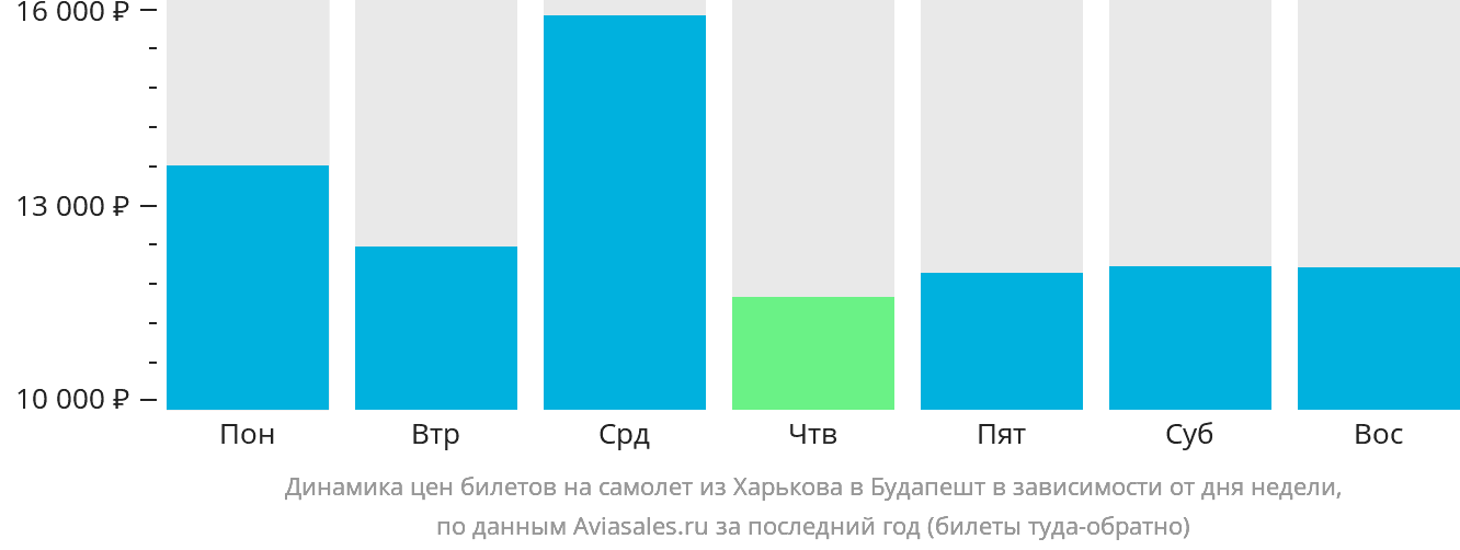 Динамика цен билетов на самолёт из Харькова в Будапешт в зависимости от дня недели