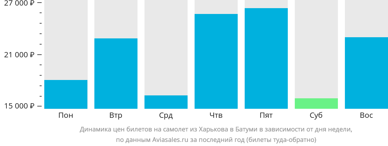 Динамика цен билетов на самолёт из Харькова в Батуми в зависимости от дня недели