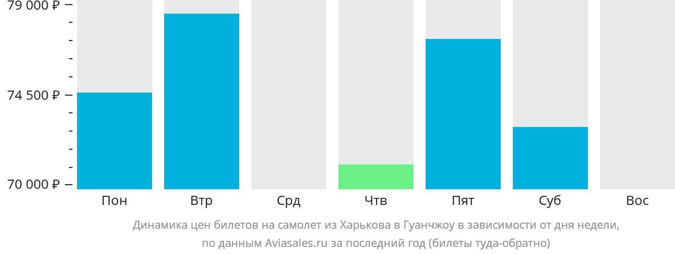 Динамика цен билетов на самолёт из Харькова в Гуанчжоу в зависимости от дня недели