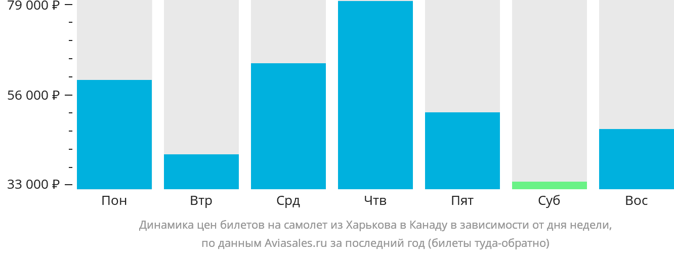Динамика цен билетов на самолёт из Харькова в Канаду в зависимости от дня недели