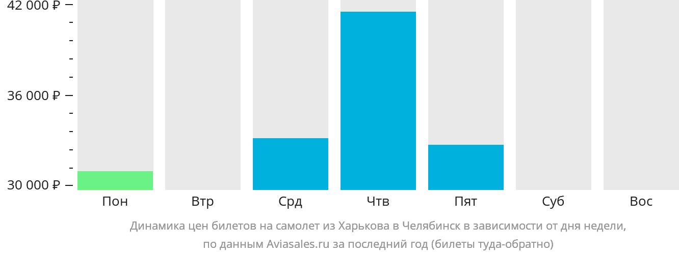 Динамика цен билетов на самолёт из Харькова в Челябинск в зависимости от дня недели