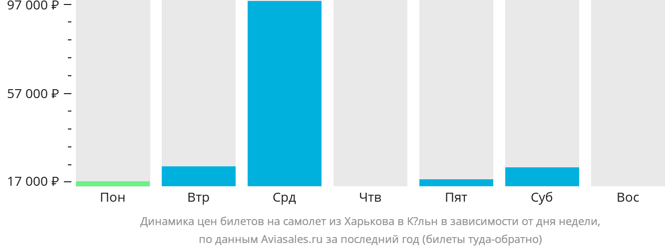 Динамика цен билетов на самолёт из Харькова в Кёльн в зависимости от дня недели