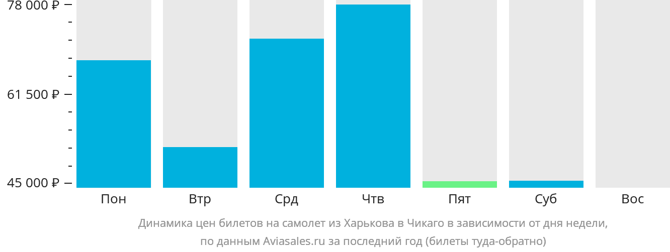 Динамика цен билетов на самолёт из Харькова в Чикаго в зависимости от дня недели
