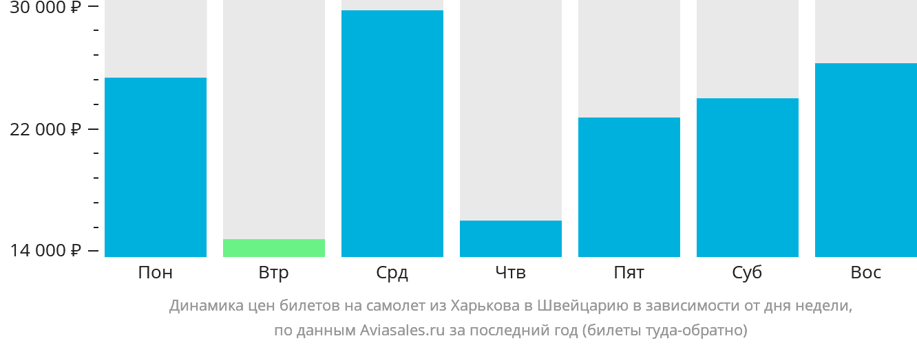 Динамика цен билетов на самолёт из Харькова в Швейцарию в зависимости от дня недели