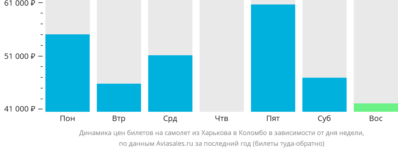 Динамика цен билетов на самолёт из Харькова в Коломбо в зависимости от дня недели