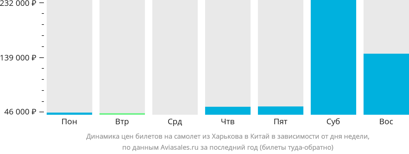 Динамика цен билетов на самолёт из Харькова в Китай в зависимости от дня недели