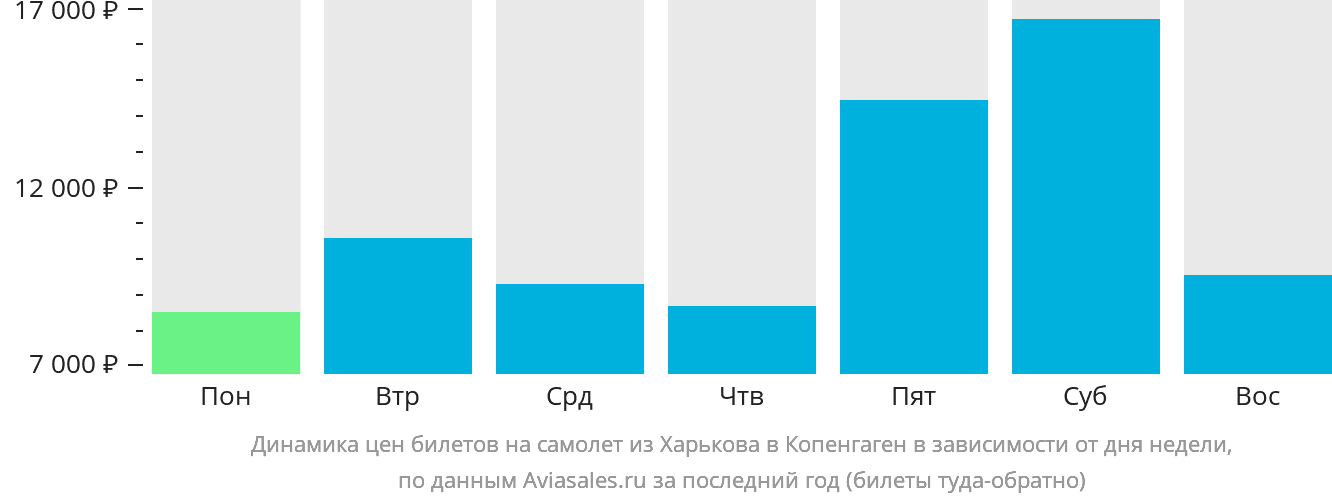 Динамика цен билетов на самолёт из Харькова в Копенгаген в зависимости от дня недели