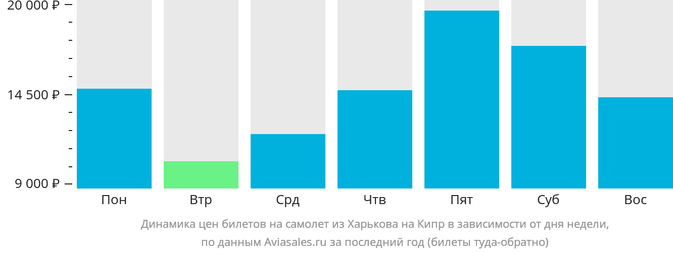 Динамика цен билетов на самолёт из Харькова на Кипр в зависимости от дня недели
