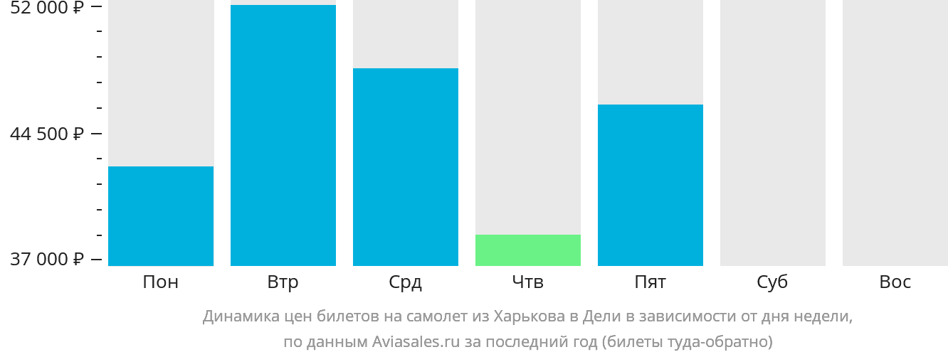 Динамика цен билетов на самолёт из Харькова в Дели в зависимости от дня недели