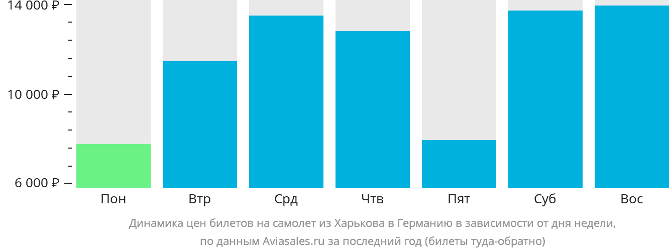 Динамика цен билетов на самолёт из Харькова в Германию в зависимости от дня недели