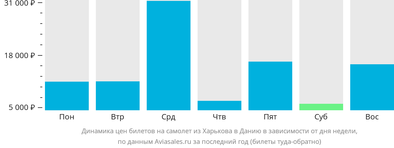 Динамика цен билетов на самолёт из Харькова в Данию в зависимости от дня недели