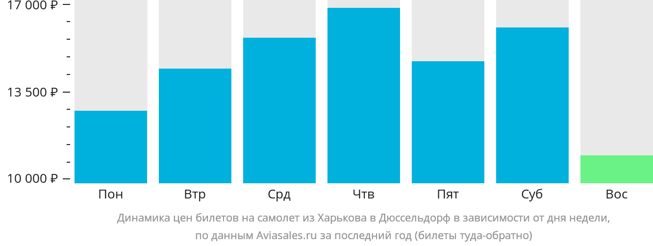 Динамика цен билетов на самолёт из Харькова в Дюссельдорф в зависимости от дня недели