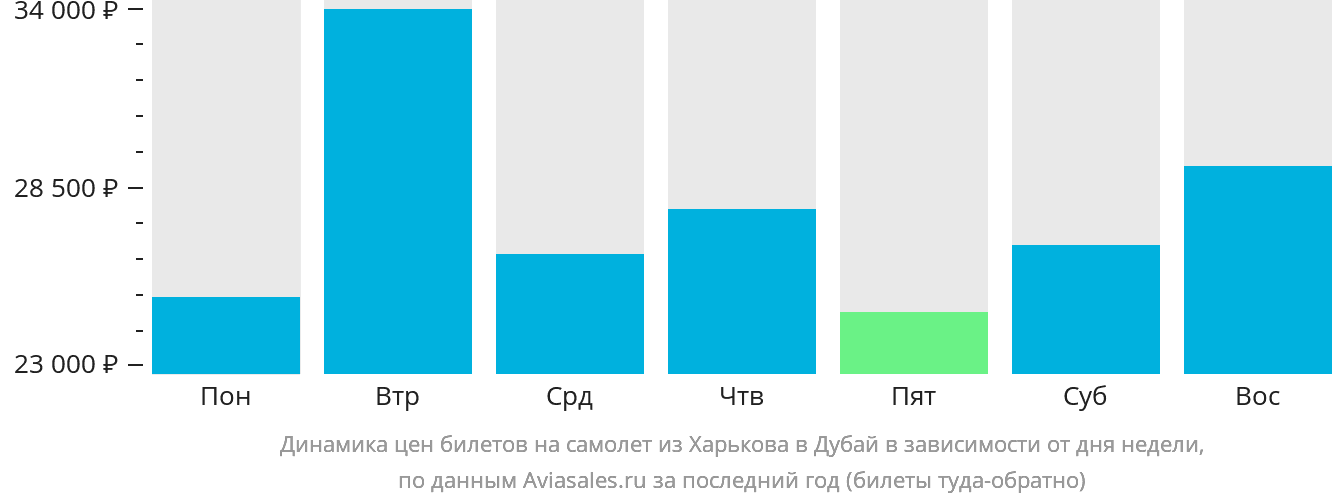 Динамика цен билетов на самолёт из Харькова в Дубай в зависимости от дня недели