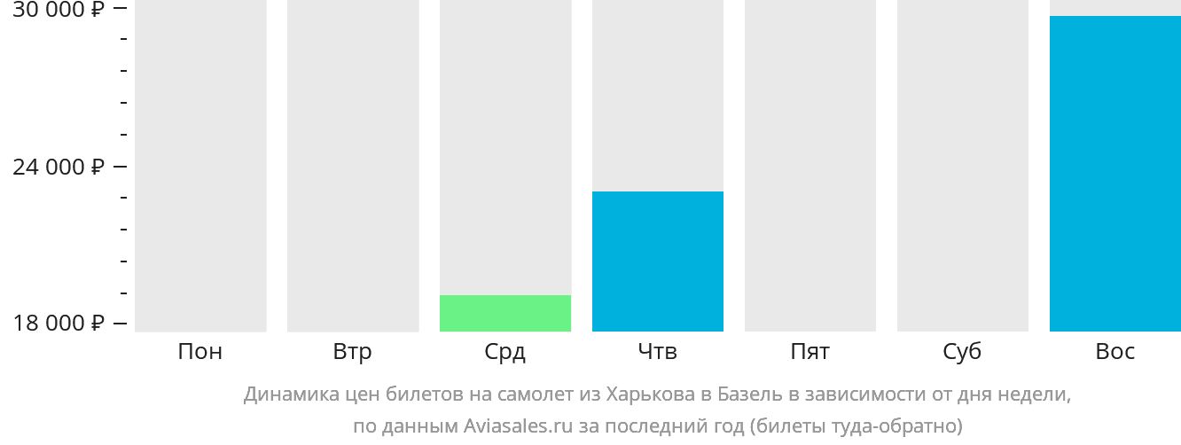 Динамика цен билетов на самолёт из Харькова в Базель в зависимости от дня недели