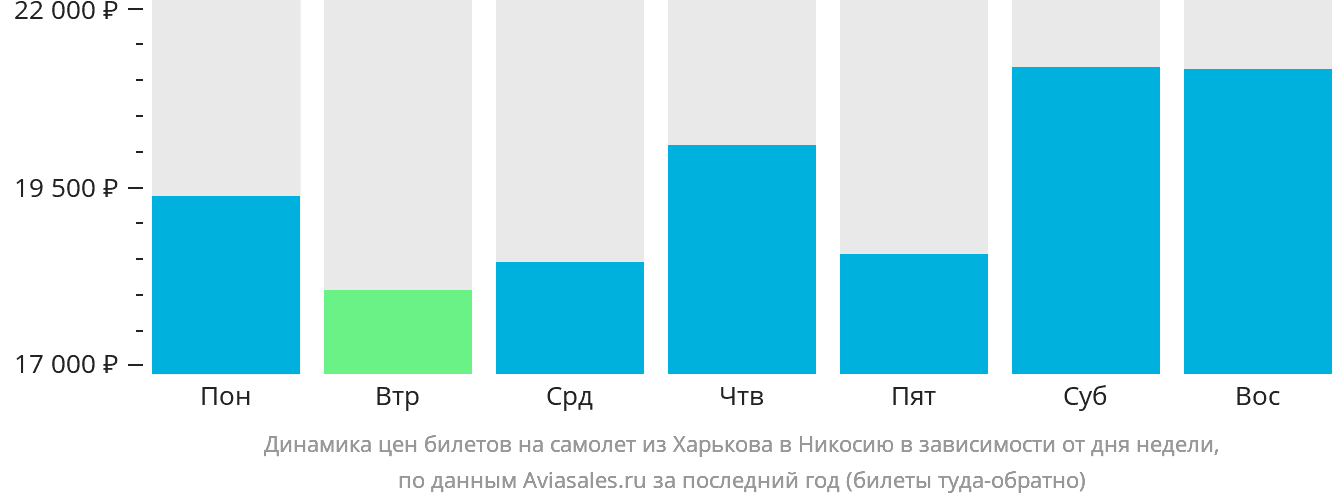 Динамика цен билетов на самолёт из Харькова в Эрджан в зависимости от дня недели