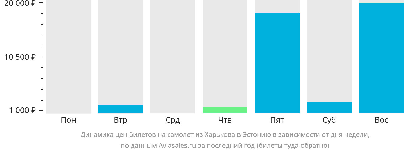 Динамика цен билетов на самолёт из Харькова в Эстонию в зависимости от дня недели