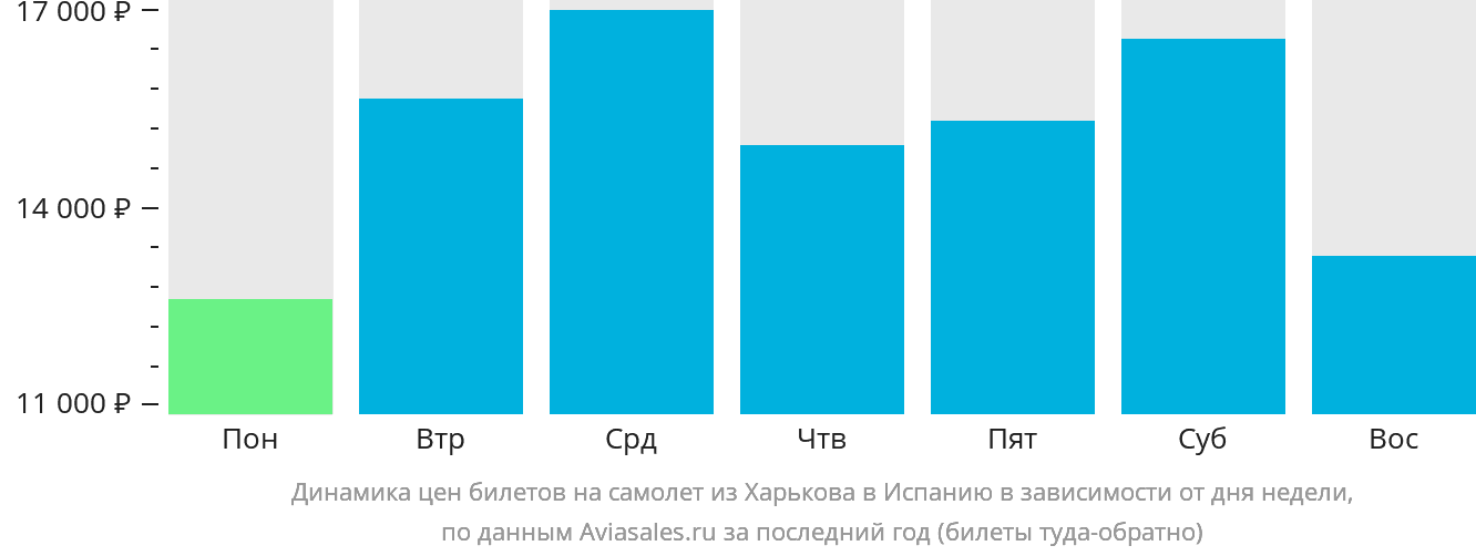 Динамика цен билетов на самолёт из Харькова в Испанию в зависимости от дня недели