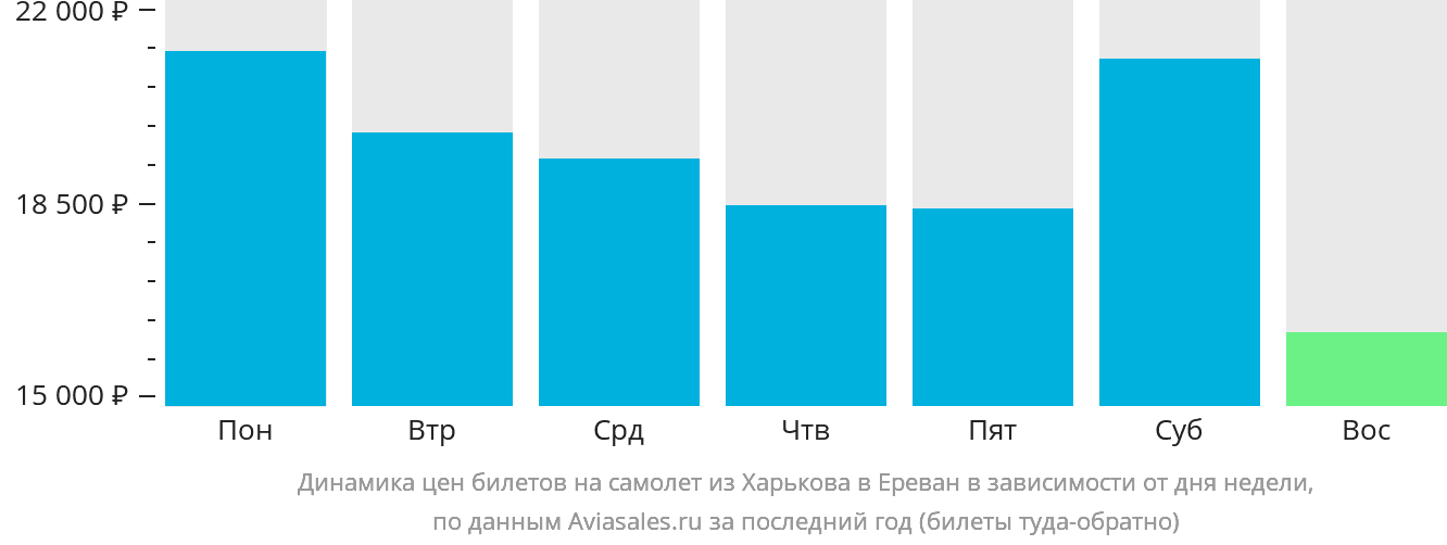 Динамика цен билетов на самолёт из Харькова в Ереван в зависимости от дня недели
