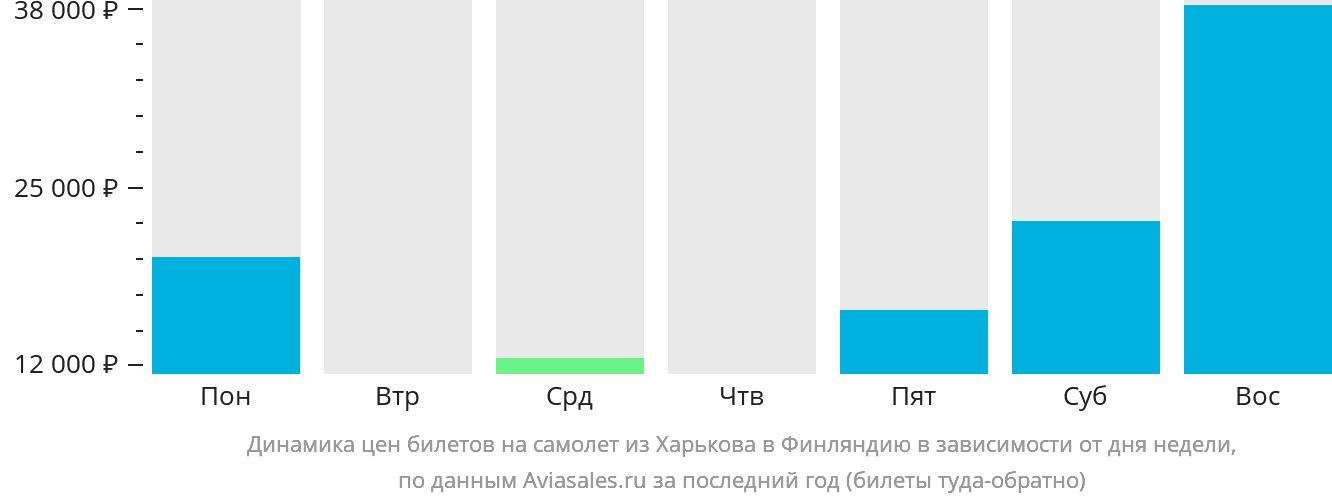 Динамика цен билетов на самолёт из Харькова в Финляндию в зависимости от дня недели