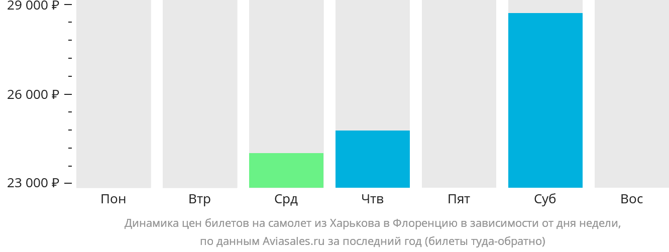 Динамика цен билетов на самолёт из Харькова в Флоренцию в зависимости от дня недели