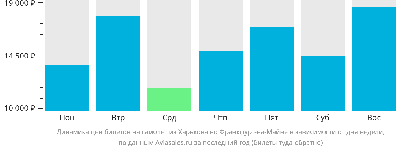 Динамика цен билетов на самолёт из Харькова во Франкфурт-на-Майне в зависимости от дня недели
