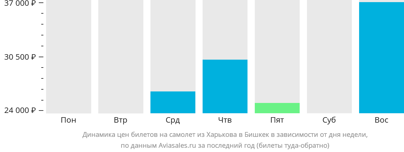 Динамика цен билетов на самолёт из Харькова в Бишкек в зависимости от дня недели