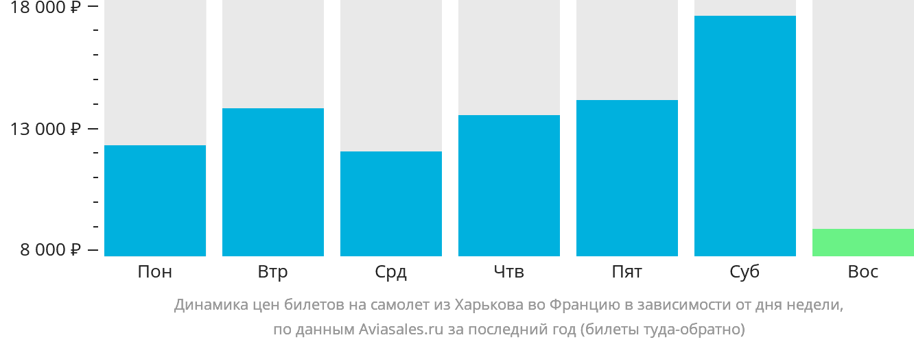 Динамика цен билетов на самолёт из Харькова во Францию в зависимости от дня недели