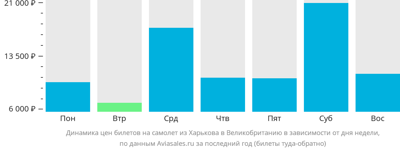 Динамика цен билетов на самолёт из Харькова в Великобританию в зависимости от дня недели