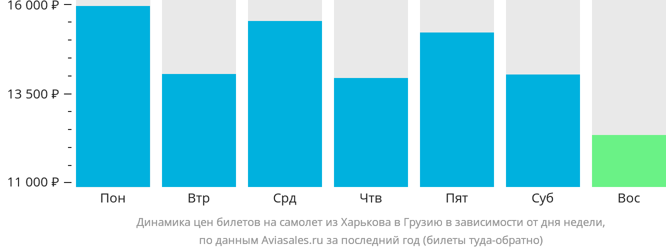 Динамика цен билетов на самолёт из Харькова в Грузию в зависимости от дня недели