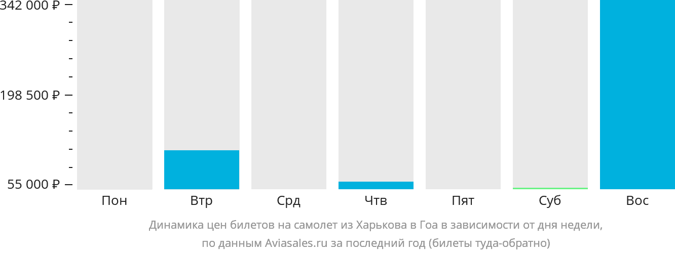 Динамика цен билетов на самолёт из Харькова в Гоа в зависимости от дня недели