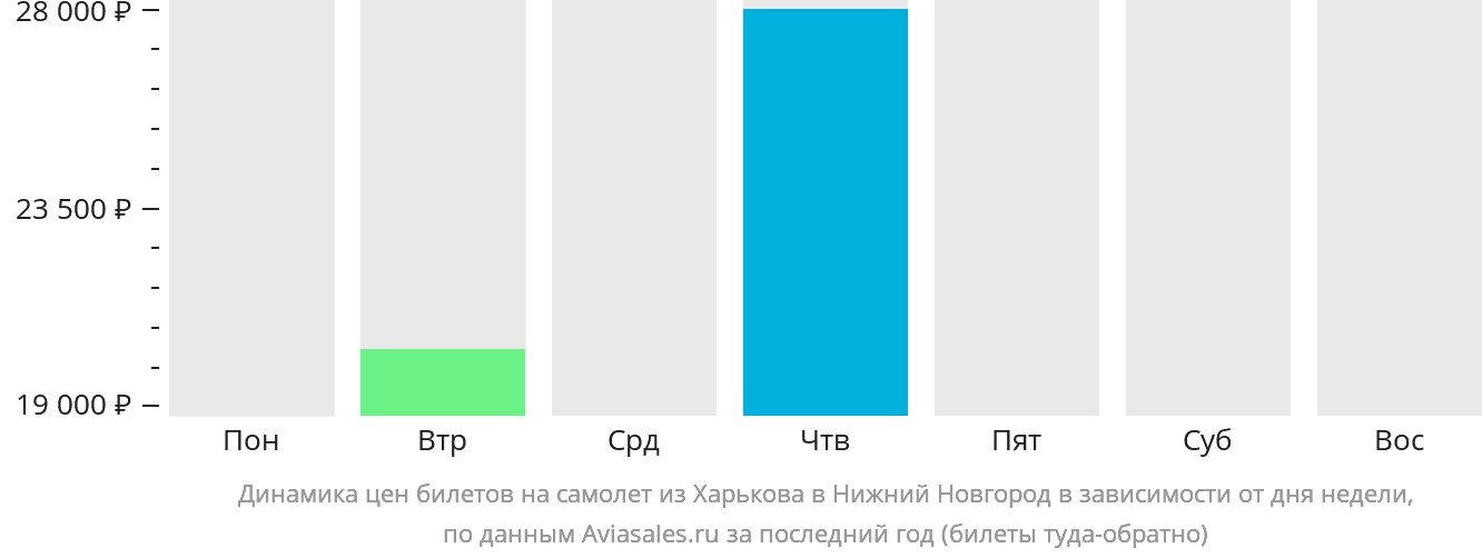 Динамика цен билетов на самолёт из Харькова в Нижний Новгород в зависимости от дня недели