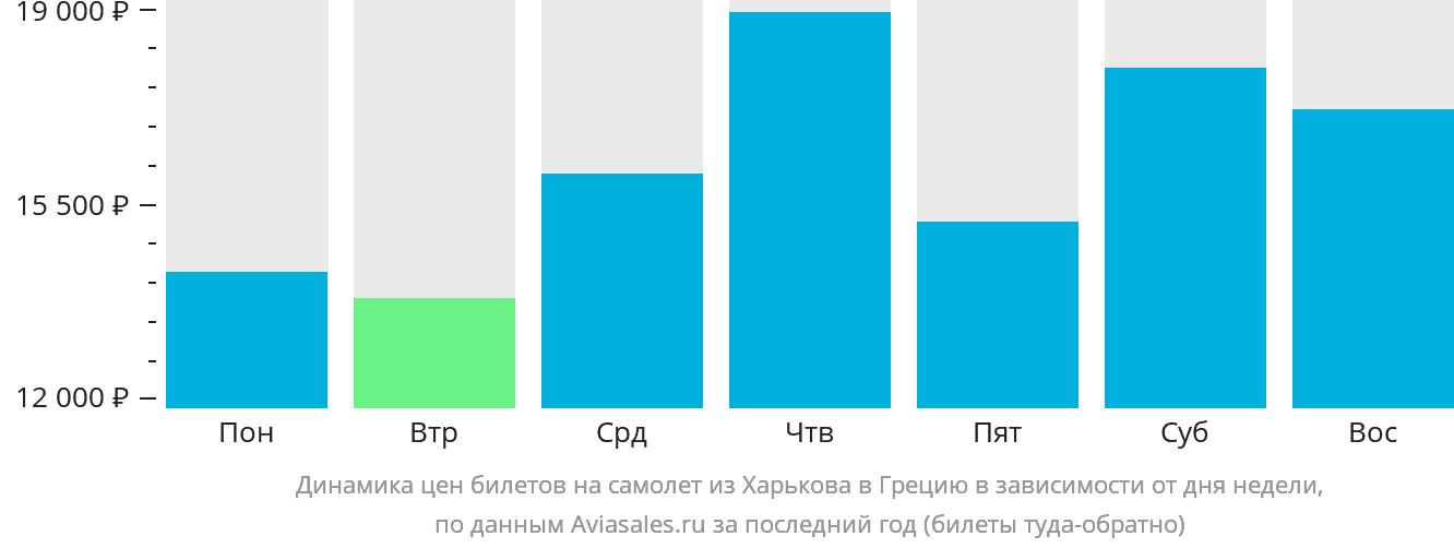 Динамика цен билетов на самолёт из Харькова в Грецию в зависимости от дня недели